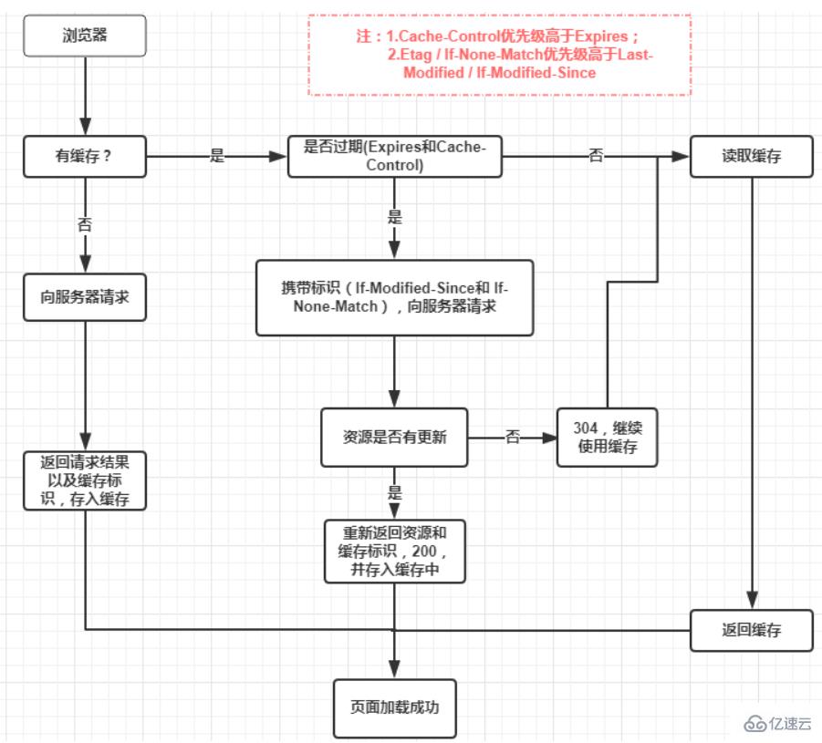 頁(yè)面性能優(yōu)化的方法有哪些