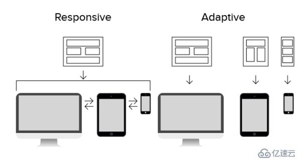 自适应和响应式有什么区别