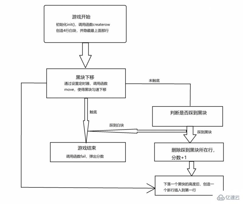 怎么实现网页版别踩白块游戏