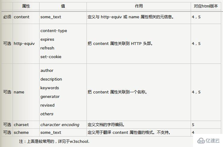 html中的meta標(biāo)簽有什么用