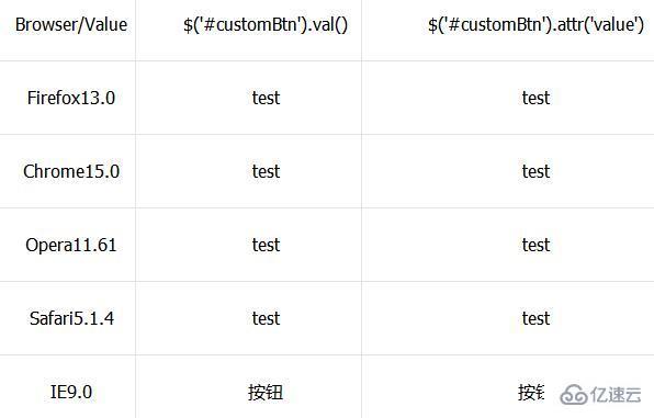 button和input type=button有什么區(qū)別