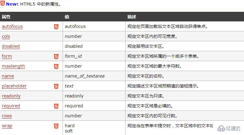 html文本域标签属性怎么用