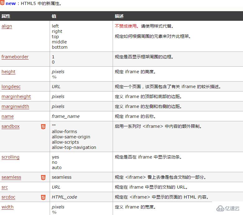 怎么使用HTML iframe标签