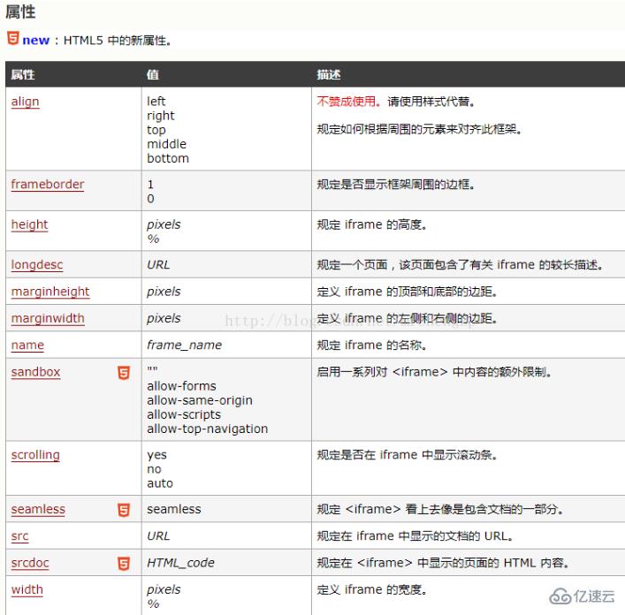 html中的iframe标签怎么用