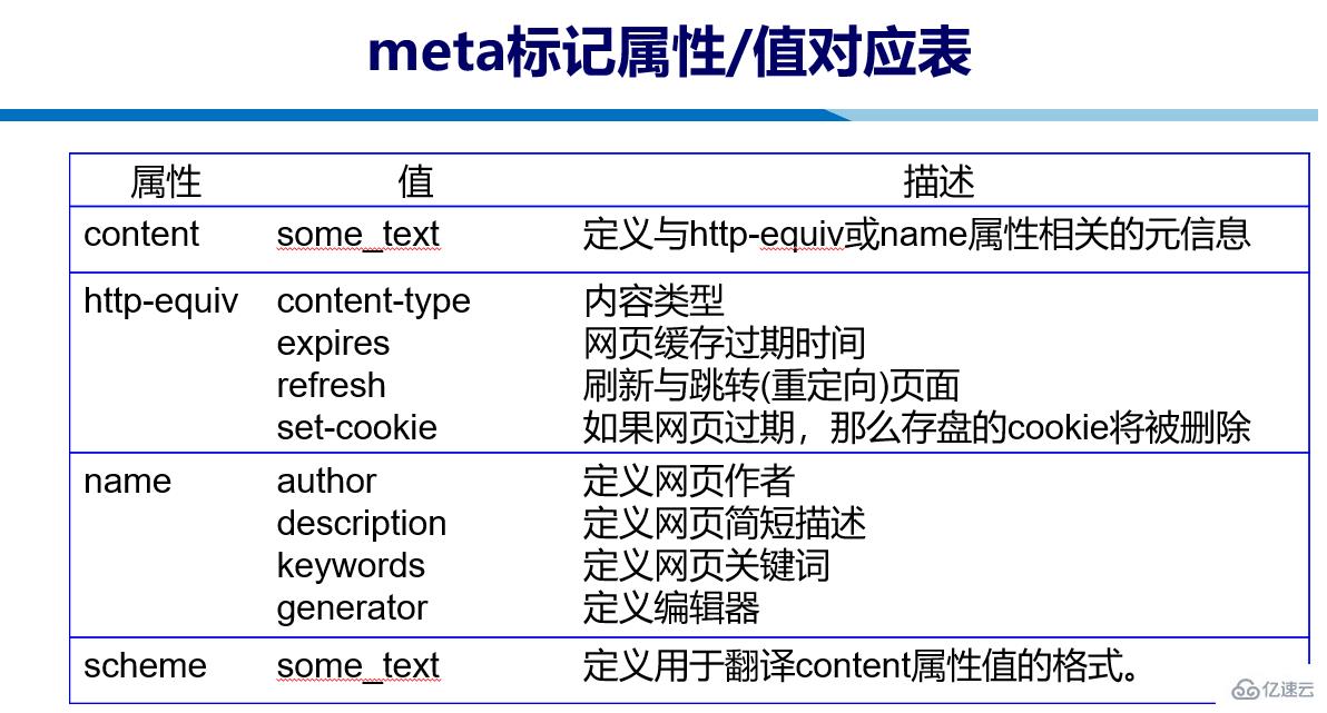 HTML中元信息meta標(biāo)記屬性有什么用