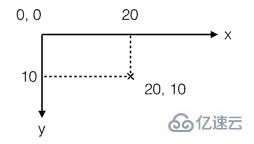 HTML5 Canvas標簽如何使用