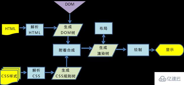 浏览器中渲染流程的示例分析