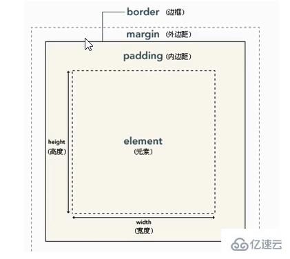 HTML中使用盒模型的注意事项有哪些