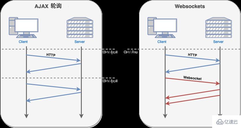 HTML5中WebSocket指的是什么意思