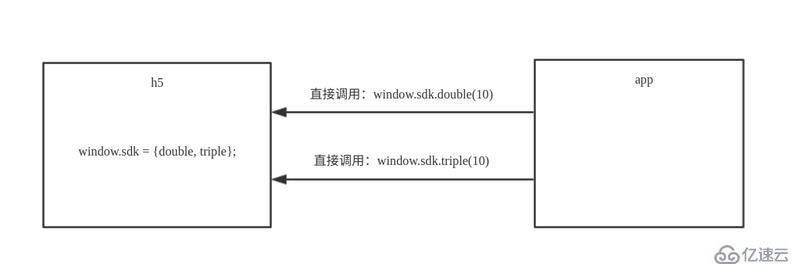 HTML5和原生app进行交互的方法