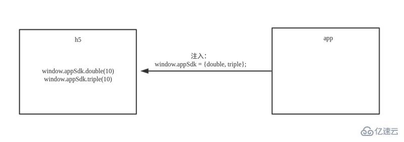 HTML5和原生app进行交互的方法