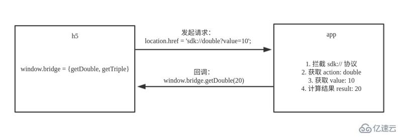 HTML5和原生app进行交互的方法