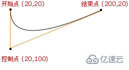 怎么使用canvas畫出平滑的曲線