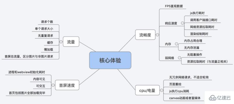 html5前端性能测试的示例