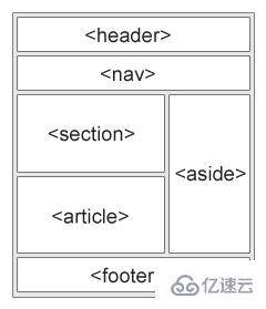 HTML5新增元素之語義化元素有哪些