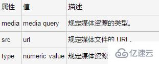 html5中source標(biāo)簽type屬性的用法
