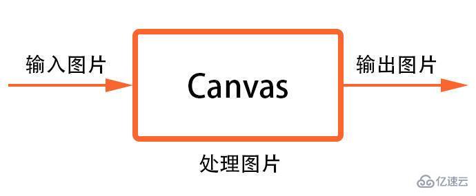 如何使用Canvas處理圖片