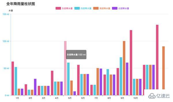 html5中canvas图表如何实现柱状图