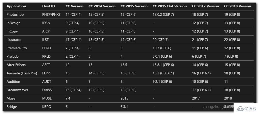 如何使用Adobe Html5 Extension的开发