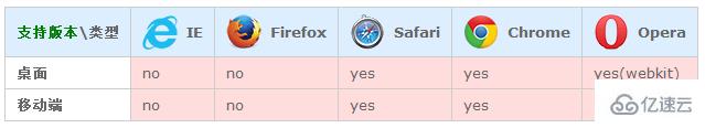 使用CSS的WebKit注意事项有哪些