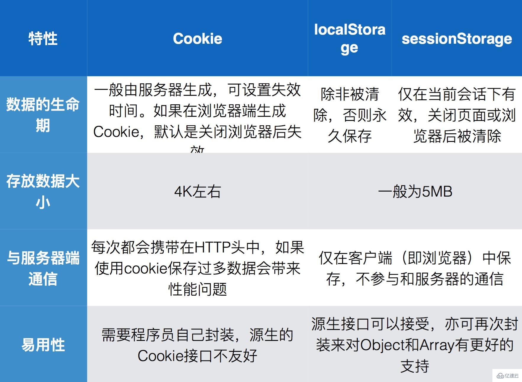 html5离线存储知识有哪些