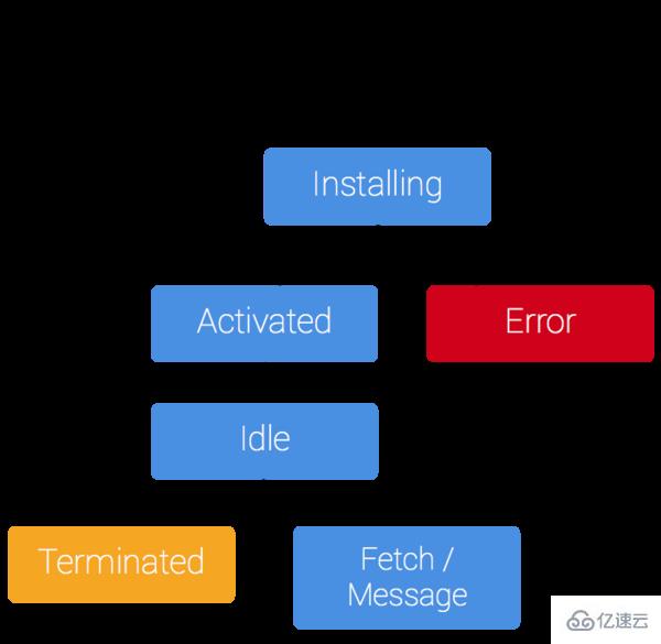 html5离线存储知识有哪些