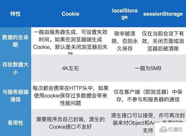 html5中离线存储和cookie储存的示例分析