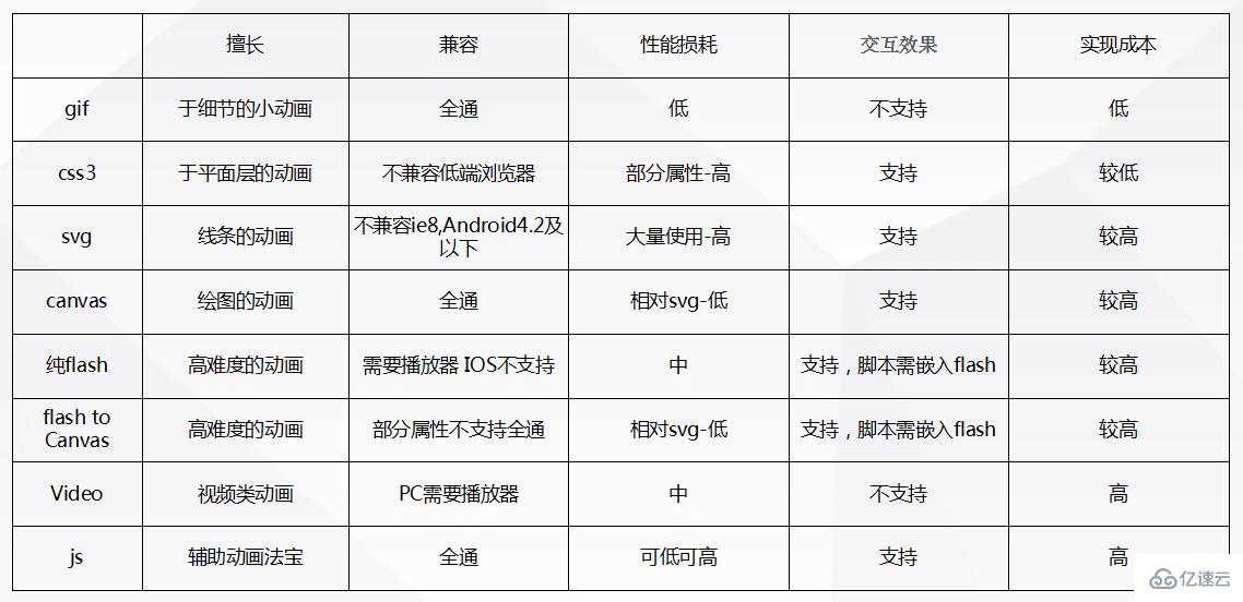 HTML5中制作動態(tài)效果的示例分析