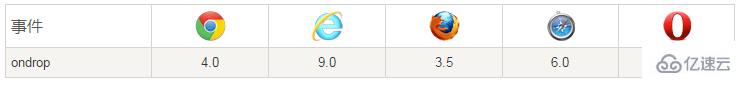 html5中如何使用ondrop