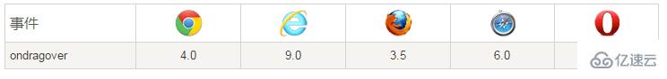html5中如何使用ondragover