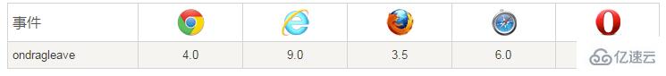 html5中如何使用ondragleave