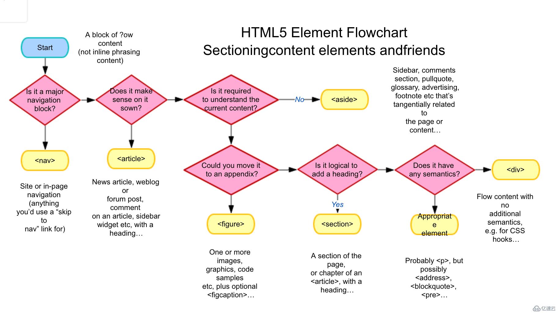 HTML5标签选择方法指引的示例分析