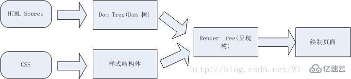 web开发中如何优化页面重绘及回流