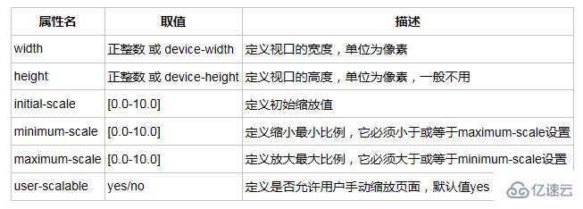 HTML5中实现移动页面自适应手机屏幕的方法有哪些