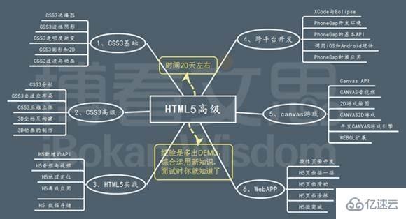 如何进行HTML5的学习