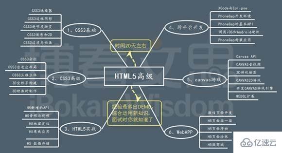 如何進(jìn)行HTML5的學(xué)習(xí)