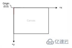 canvas与svg的区别 有哪些