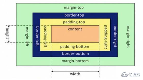 HTML5中盒子模型如何使用