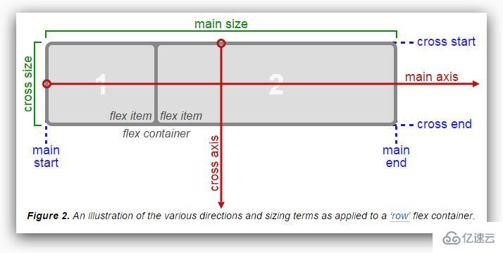 CSS3中Flexbox如何使用