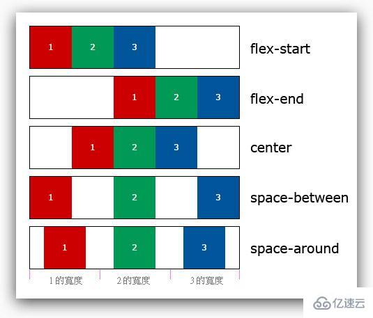 CSS3中Flexbox如何使用