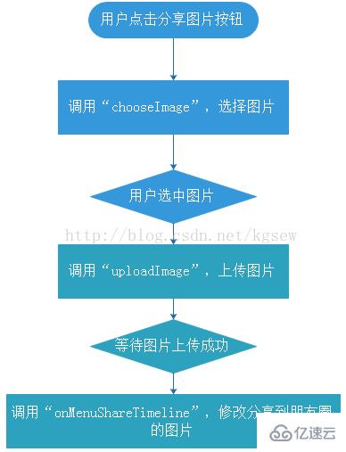 微信开发之如何实现分享功能