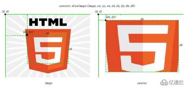 HTML5中使用Canvas的方法