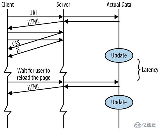 HTML5如何支持服务器发送事件