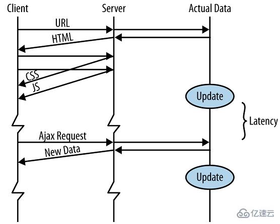 HTML5如何支持服务器发送事件