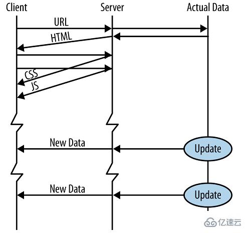 HTML5如何支持服务器发送事件