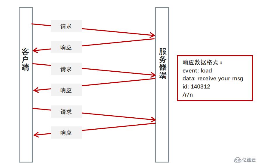 HTML5如何支持服务器发送事件