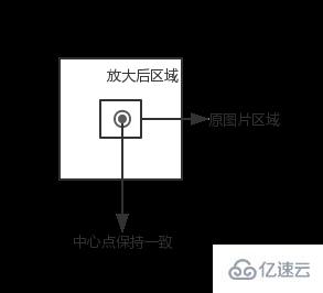 Canvas怎么实现放大镜效果