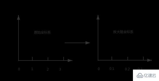 Canvas怎么實現(xiàn)放大鏡效果