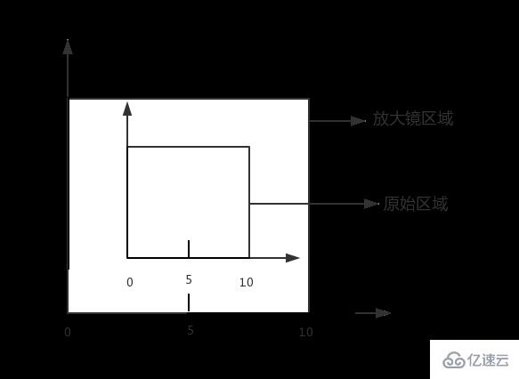 Canvas怎么实现放大镜效果