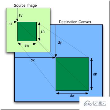 html5中Canvas API中drawImage怎么用